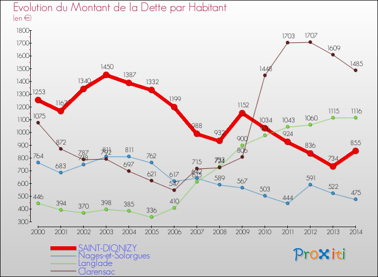 Evolution de la dette par habitant pour la commune de SAINT-DIONIZY et les communes proches de 2000 à 2014 Comparaison de la dette par habitant pour SAINT-DIONIZY et les communes voisines de 2000 à 2014