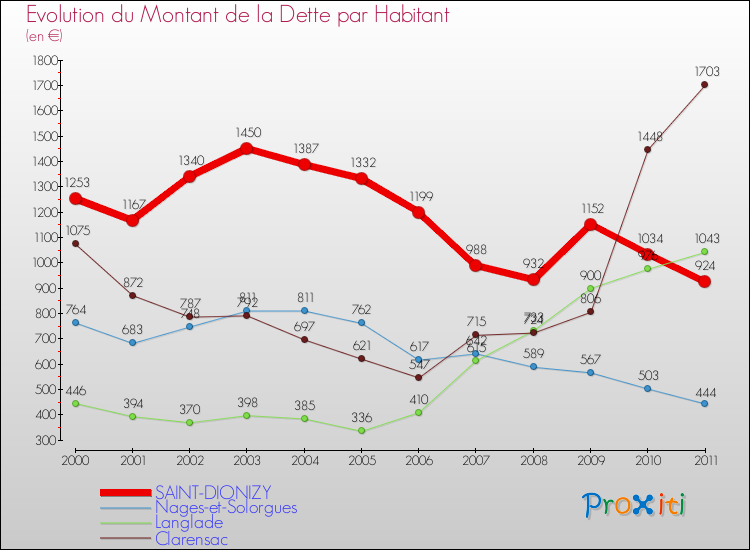 Evolution de la dette par habitant pour la commune de SAINT-DIONIZY et les communes proches Comparaison de la dette par habitant pour SAINT-DIONIZY et les communes voisines
