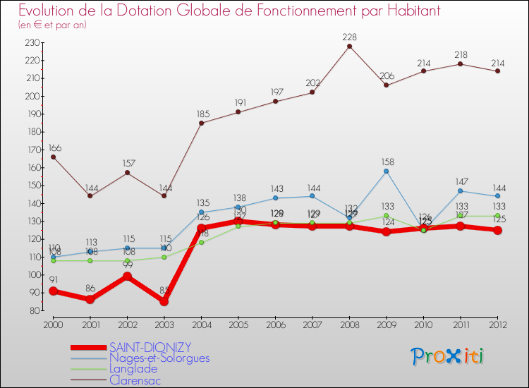 Evolution et montant de la dotation globale de fonctionnement par Habitant pour SAINT-DIONIZY et les communes proches Comparaison des dotations globales de fonctionnement par habitant pour SAINT-DIONIZY et les communes voisines