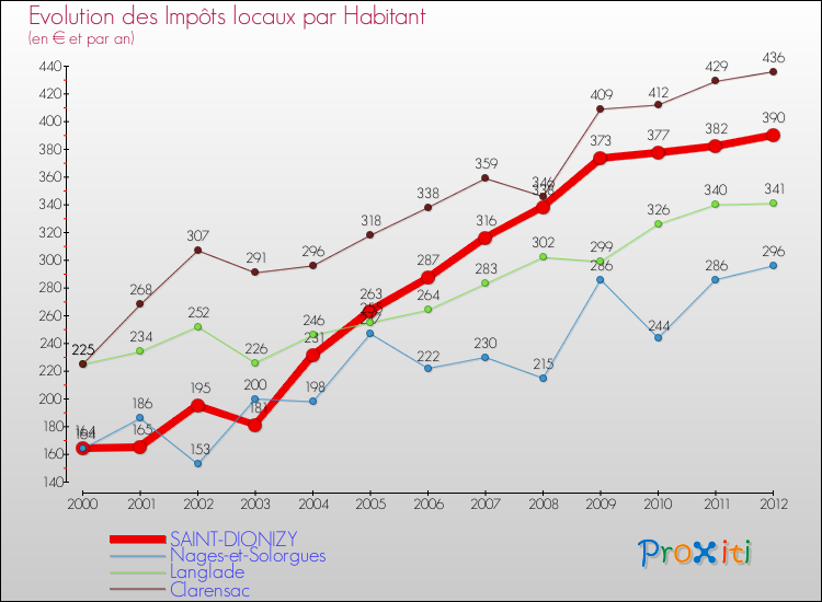 Evolution et montant des impôts locaux par Habitant pour SAINT-DIONIZY et les communes proches Comparaison des impôts locaux par habitant pour SAINT-DIONIZY et les communes voisines