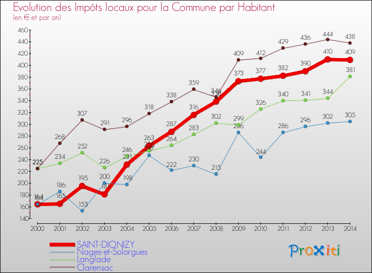 Evolution et montant des impôts locaux par Habitant pour SAINT-DIONIZY et les communes proches de 2000 à 2014 Comparaison des impôts locaux par habitant pour SAINT-DIONIZY et les communes voisines de 2000 à 2014