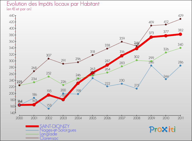 Evolution et montant des impôts locaux par Habitant pour SAINT-DIONIZY et les communes proches Comparaison des impôts locaux par habitant pour SAINT-DIONIZY et les communes voisines