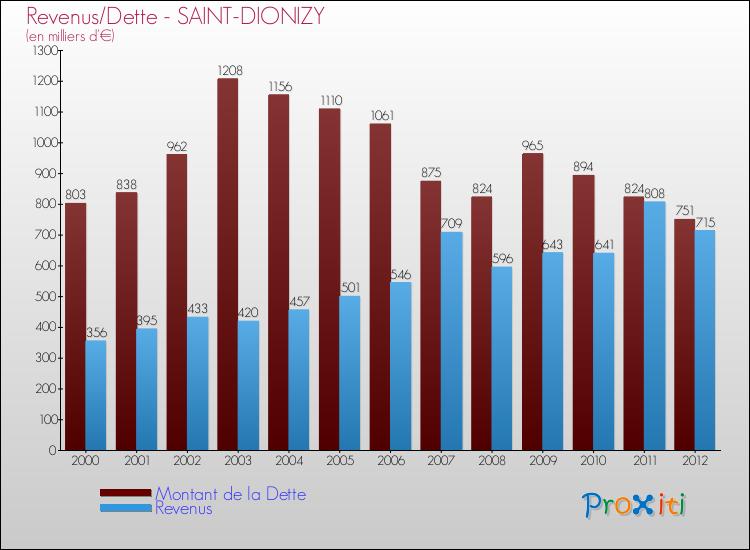 Evolution comparée de la dette et des revenus pour la commune de SAINT-DIONIZY de 2000 à 2012 Comparaison de la dette et des revenus pour SAINT-DIONIZY de 2000 à 2012