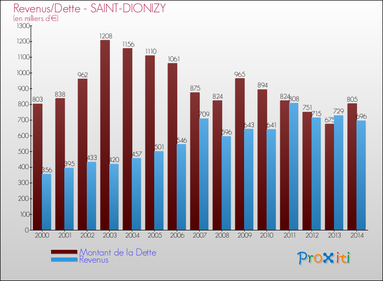 Evolution comparée de la dette et des revenus pour la commune de SAINT-DIONIZY de 2000 à 2014 Comparaison de la dette et des revenus pour SAINT-DIONIZY de 2000 à 2014
