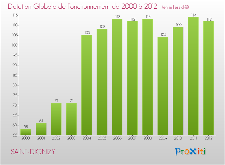 Evolution du montant de la Dotation Globale de Fonctionnement pour la commune de SAINT-DIONIZY de 2000 à 2012 Evolution du montant de la Dotation Globale de Fonctionnement pour SAINT-DIONIZY de 2000 à 2012