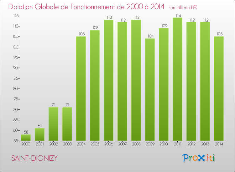 Evolution du montant de la Dotation Globale de Fonctionnement pour la commune de SAINT-DIONIZY de 2000 à 2014 Evolution du montant de la Dotation Globale de Fonctionnement pour SAINT-DIONIZY de 2000 à 2014