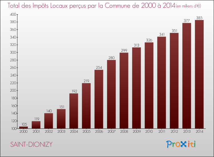 Evolution des Impôts Locaux pour la commune de SAINT-DIONIZY de 2000 à 2014 Evolution des Impôts Locaux pour SAINT-DIONIZY de 2000 à 2014