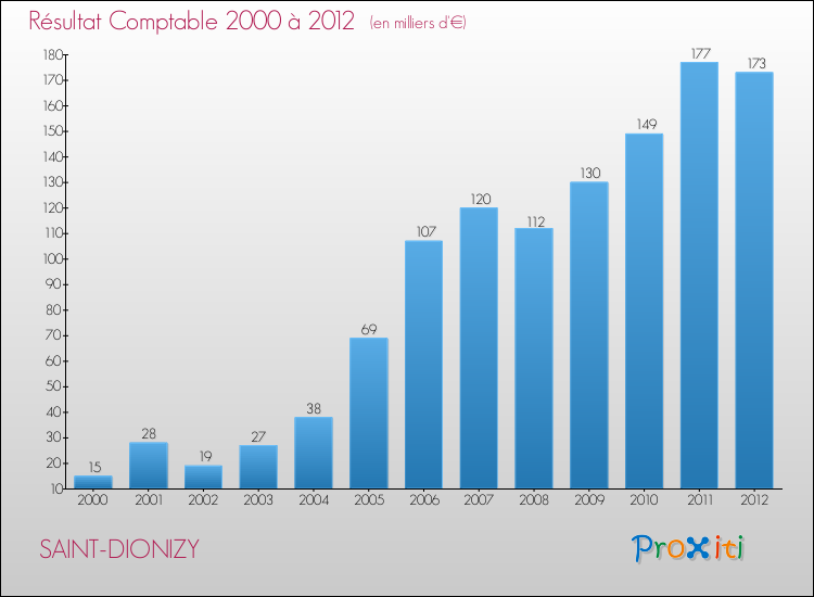 Evolution du résultat comptable pour la commune de SAINT-DIONIZY de 2000 à 2012 Evolution du résultat comptable pour SAINT-DIONIZY de 2000 à 2012