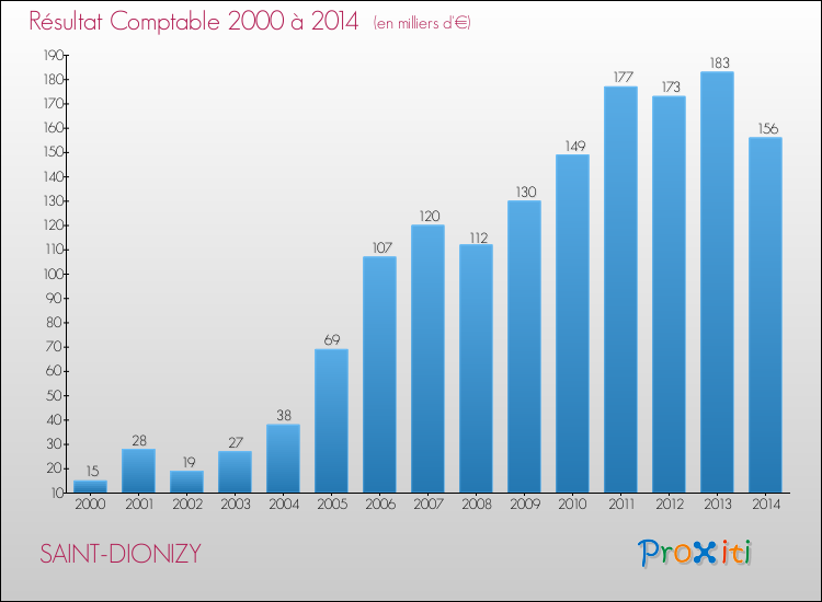 Evolution du résultat comptable pour la commune de SAINT-DIONIZY de 2000 à 2014 Evolution du résultat comptable pour SAINT-DIONIZY de 2000 à 2014