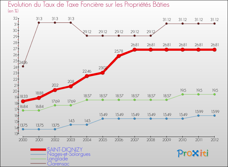Evolution du taux de la taxe foncière sur le bati pour SAINT-DIONIZY et les communes proches de 2000 à 2012 Comparaison des taux de taxe foncière sur le bati pour SAINT-DIONIZY et les communes voisines de 2000 à 2012