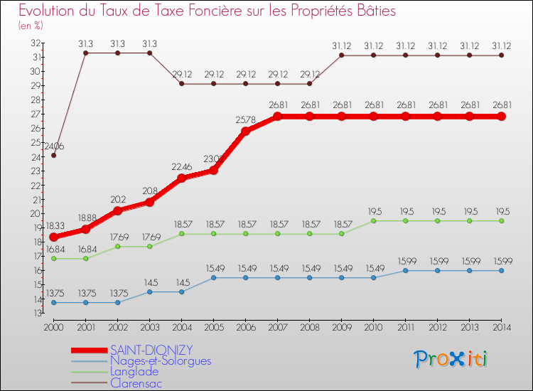Evolution du taux de la taxe foncière sur le bati pour SAINT-DIONIZY et les communes proches de 2000 à 2014 Comparaison des taux de taxe foncière sur le bati pour SAINT-DIONIZY et les communes voisines de 2000 à 2014