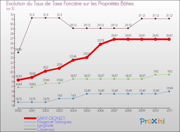 Evolution du taux de la taxe foncière sur le bati pour SAINT-DIONIZY et les communes proches Comparaison des taux de taxe foncière sur le bati pour SAINT-DIONIZY et les communes voisines