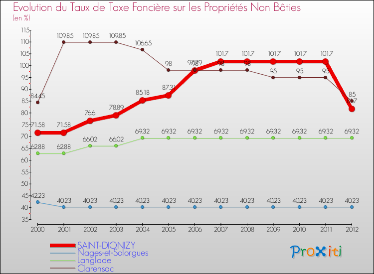 Evolution du taux de la taxe foncière sur les immeubles et terrains non batis pour SAINT-DIONIZY et les communes proches de 2000 à 2012 Comparaison des taux de la taxe foncière sur les immeubles et terrains non batis pour SAINT-DIONIZY et les communes voisines de 2000 à 2012