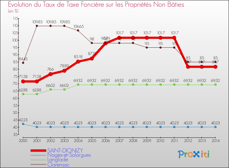Evolution du taux de la taxe foncière sur les immeubles et terrains non batis pour SAINT-DIONIZY et les communes proches de 2000 à 2014 Comparaison des taux de la taxe foncière sur les immeubles et terrains non batis pour SAINT-DIONIZY et les communes voisines de 2000 à 2014