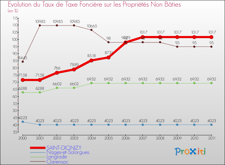 Evolution du taux de la taxe foncière sur les immeubles et terrains non batis pour SAINT-DIONIZY et les communes proches Comparaison des taux de la taxe foncière sur les immeubles et terrains non batis pour SAINT-DIONIZY et les communes voisines