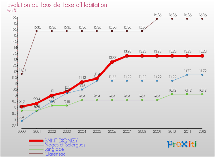 Evolution du taux de la taxe d'habitation pour SAINT-DIONIZY et les communes proches Comparaison des taux de la taxe d'habitation pour SAINT-DIONIZY et les communes voisines