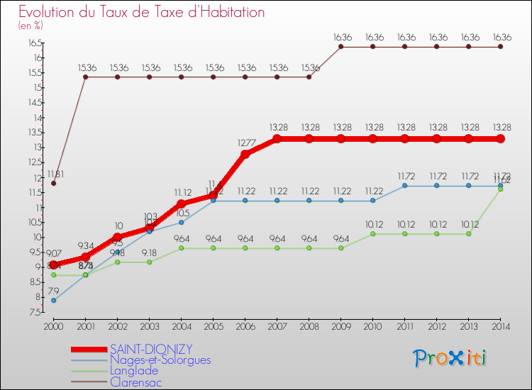 Evolution du taux de la taxe d'habitation pour SAINT-DIONIZY et les communes proches de 2000 à 2014 Comparaison des taux de la taxe d'habitation pour SAINT-DIONIZY et les communes voisines de 2000 à 2014