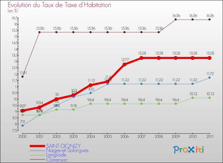 Evolution du taux de la taxe d'habitation pour SAINT-DIONIZY et les communes proches Comparaison des taux de la taxe d'habitation pour SAINT-DIONIZY et les communes voisines