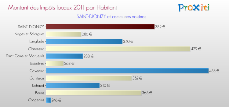 Montant des impôts locaux par Habitant pour SAINT-DIONIZY et les communes proches Comparaison des impôts locaux par habitant pour SAINT-DIONIZY et les communes voisines