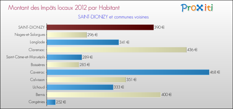 Montant des impôts locaux par Habitant pour SAINT-DIONIZY et les communes proches Comparaison des impôts locaux par habitant pour SAINT-DIONIZY et les communes voisines