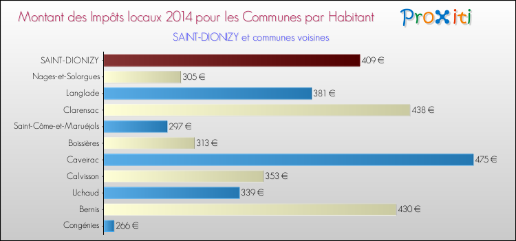 Montant des impôts locaux par Habitant pour SAINT-DIONIZY et les communes proches en 2014 Comparaison des impôts locaux par habitant pour SAINT-DIONIZY et les communes voisines en 2014