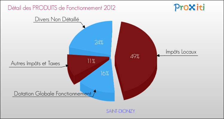 Décomposition du Budget de Fonctionnement 2012 de la commune de SAINT-DIONIZY Budget de Fonctionnement 2012 pour la commune de SAINT-DIONIZY