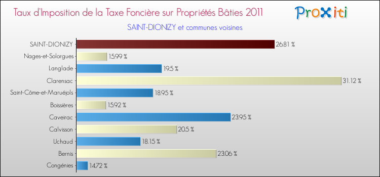 Taux d'imposition de la taxe foncière sur le bati 2011 pour SAINT-DIONIZY et les communes proches Comparaison des taux d'imposition de la taxe foncière sur le bati 2011 pour SAINT-DIONIZY et les communes voisines