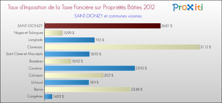 Taux d'imposition de la taxe foncière sur le bati 2012 pour SAINT-DIONIZY et les communes proches Comparaison des taux d'imposition de la taxe foncière sur le bati 2012 pour SAINT-DIONIZY et les communes voisines