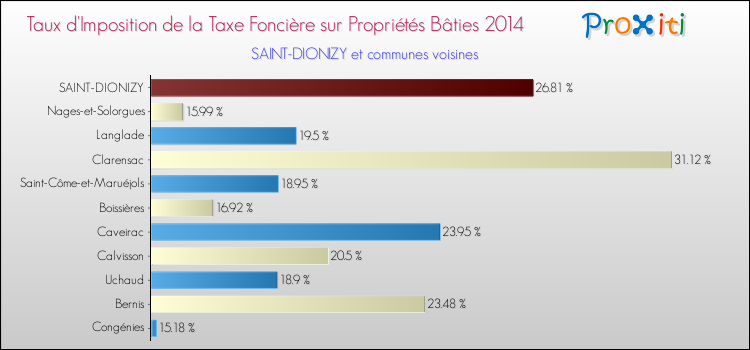 Taux d'imposition de la taxe foncière sur le bati 2014 pour SAINT-DIONIZY et les communes proches Comparaison des taux d'imposition de la taxe foncière sur le bati 2014 pour SAINT-DIONIZY et les communes voisines