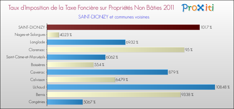Taux d'imposition de la taxe foncière sur les immeubles et terrains non batis 2011 pour SAINT-DIONIZY et les communes proches Comparaison des taux d'imposition de la taxe foncière sur les immeubles et terrains non batis 2011 pour SAINT-DIONIZY et les communes voisines