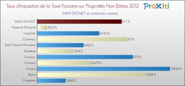 Taux d'imposition de la taxe foncière sur les immeubles et terrains non batis 2012 pour SAINT-DIONIZY et les communes proches Comparaison des taux d'imposition de la taxe foncière sur les immeubles et terrains non batis 2012 pour SAINT-DIONIZY et les communes voisines