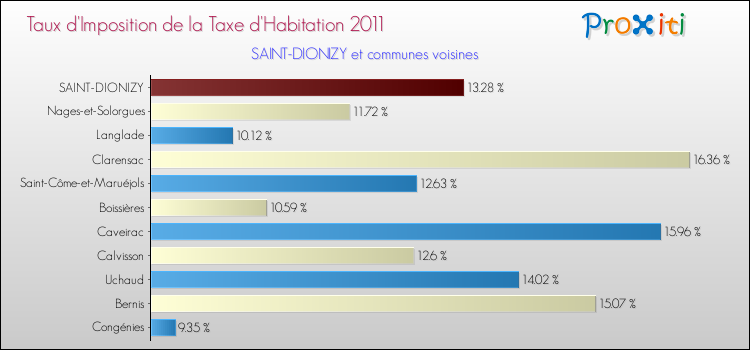 Taux d'imposition de la taxe d'habitation 2011 pour SAINT-DIONIZY et les communes proches Comparaison des taux d'imposition de la taxe d'habitation 2011 pour SAINT-DIONIZY et les communes voisines