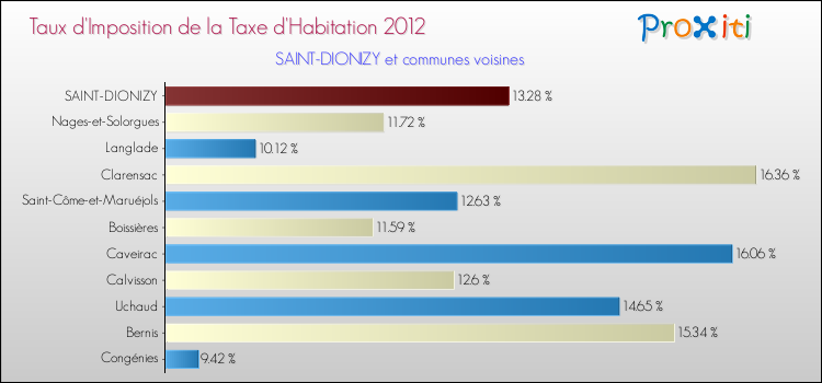 Taux d'imposition de la taxe d'habitation 2012 pour SAINT-DIONIZY et les communes proches Comparaison des taux d'imposition de la taxe d'habitation 2012 pour SAINT-DIONIZY et les communes voisines