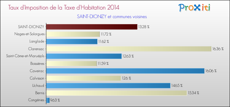 Taux d'imposition de la taxe d'habitation 2014 pour SAINT-DIONIZY et les communes proches Comparaison des taux d'imposition de la taxe d'habitation 2014 pour SAINT-DIONIZY et les communes voisines