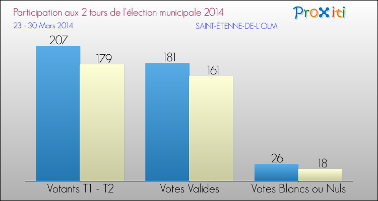 Participation comparée des 2 tours des Elections Municipales 2014 de la commune de SAINT-ÉTIENNE-DE-L'OLM Elections Municipales 2014 - Participation comparée des 2 tours pour la commune de SAINT-ÉTIENNE-DE-L'OLM