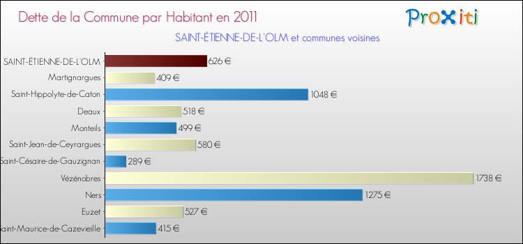 Dette par habitant de la commune en 2011 pour SAINT-ÉTIENNE-DE-L'OLM et les communes proches Comparaison de la dette par habitant de la commune en 2011 pour SAINT-ÉTIENNE-DE-L'OLM et les communes voisines