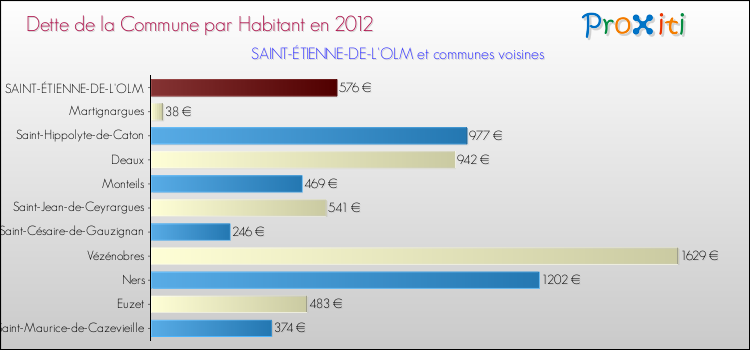 Dette par habitant de la commune en 2012 pour SAINT-ÉTIENNE-DE-L'OLM et les communes proches Comparaison de la dette par habitant de la commune en 2012 pour SAINT-ÉTIENNE-DE-L'OLM et les communes voisines