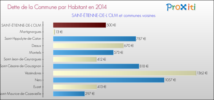 Dette par habitant de la commune en 2014 pour SAINT-ÉTIENNE-DE-L'OLM et les communes proches Comparaison de la dette par habitant de la commune en 2014 pour SAINT-ÉTIENNE-DE-L'OLM et les communes voisines