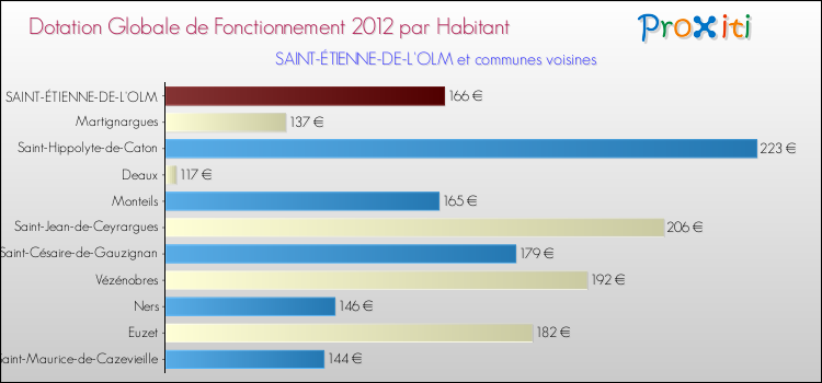 Montant des dotations globales de fonctionnement DGF par Habitant pour SAINT-ÉTIENNE-DE-L'OLM et les communes proches Comparaison des des dotations globales de fonctionnement DGF par habitant pour SAINT-ÉTIENNE-DE-L'OLM et les communes voisines