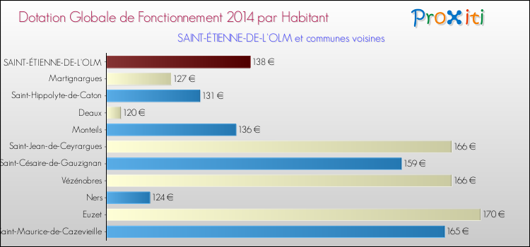 Montant des dotations globales de fonctionnement DGF par Habitant pour SAINT-ÉTIENNE-DE-L'OLM et les communes proches en 2014. Comparaison des des dotations globales de fonctionnement DGF par habitant pour SAINT-ÉTIENNE-DE-L'OLM et les communes voisines en 2014.
