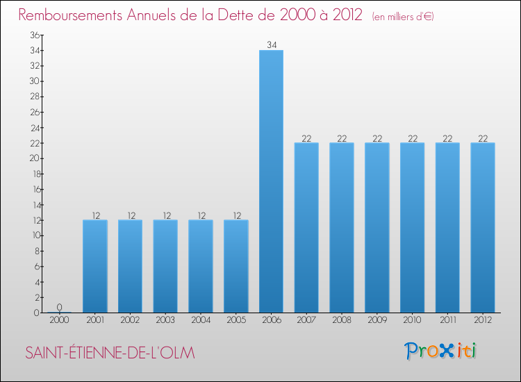 Evolution de l'annuité de la dette pour la commune de SAINT-ÉTIENNE-DE-L'OLM de 2000 à 2012 Annuités de la dette pour SAINT-ÉTIENNE-DE-L'OLM de 2000 à 2012