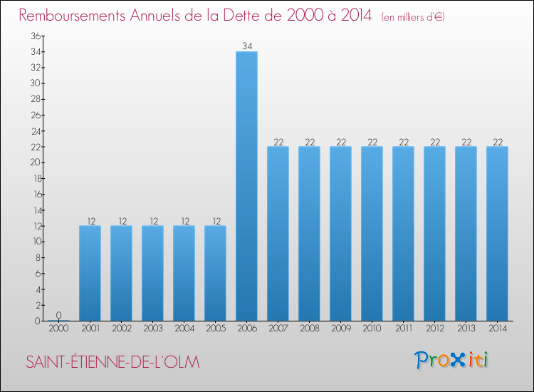 Evolution de l'annuité de la dette pour la commune de SAINT-ÉTIENNE-DE-L'OLM de 2000 à 2014 Annuités de la dette pour SAINT-ÉTIENNE-DE-L'OLM de 2000 à 2014