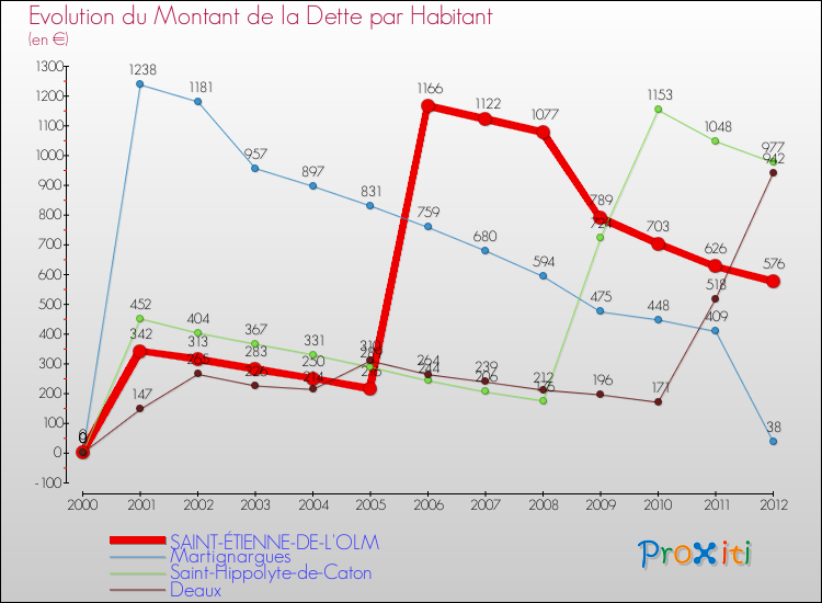 Evolution de la dette par habitant pour la commune de SAINT-ÉTIENNE-DE-L'OLM et les communes proches de 2000 à 2012 Comparaison de la dette par habitant pour SAINT-ÉTIENNE-DE-L'OLM et les communes voisines de 2000 à 2012