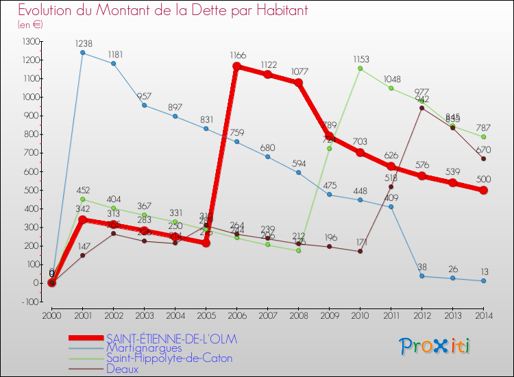 Evolution de la dette par habitant pour la commune de SAINT-ÉTIENNE-DE-L'OLM et les communes proches de 2000 à 2014 Comparaison de la dette par habitant pour SAINT-ÉTIENNE-DE-L'OLM et les communes voisines de 2000 à 2014