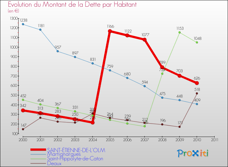 Evolution de la dette par habitant pour la commune de SAINT-ÉTIENNE-DE-L'OLM et les communes proches Comparaison de la dette par habitant pour SAINT-ÉTIENNE-DE-L'OLM et les communes voisines