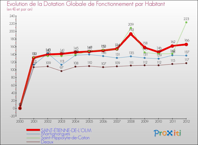 Evolution et montant de la dotation globale de fonctionnement par Habitant pour SAINT-ÉTIENNE-DE-L'OLM et les communes proches Comparaison des dotations globales de fonctionnement par habitant pour SAINT-ÉTIENNE-DE-L'OLM et les communes voisines