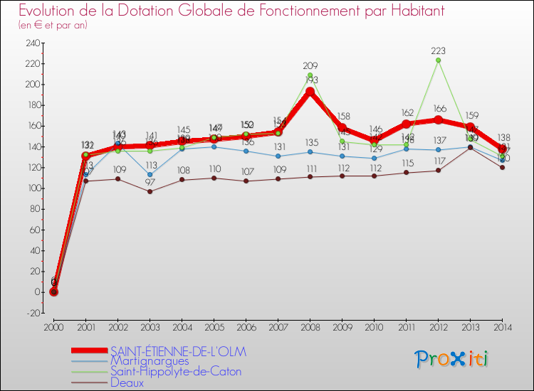 Evolution et montant de la dotation globale de fonctionnement par Habitant pour SAINT-ÉTIENNE-DE-L'OLM et les communes proches de 2000 à 2014. Comparaison des dotations globales de fonctionnement par habitant pour SAINT-ÉTIENNE-DE-L'OLM et les communes voisines de 2000 à 2014.