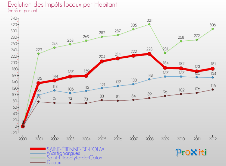 Evolution et montant des impôts locaux par Habitant pour SAINT-ÉTIENNE-DE-L'OLM et les communes proches Comparaison des impôts locaux par habitant pour SAINT-ÉTIENNE-DE-L'OLM et les communes voisines