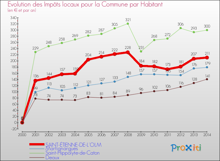 Evolution et montant des impôts locaux par Habitant pour SAINT-ÉTIENNE-DE-L'OLM et les communes proches de 2000 à 2014 Comparaison des impôts locaux par habitant pour SAINT-ÉTIENNE-DE-L'OLM et les communes voisines de 2000 à 2014
