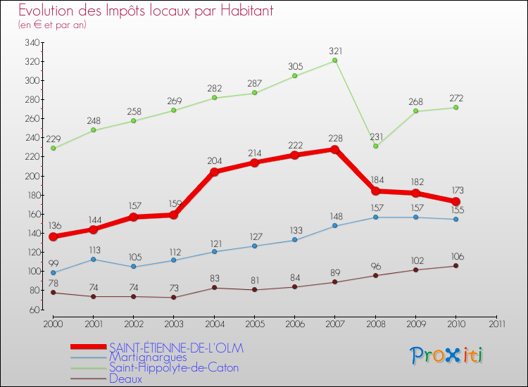 Evolution et montant des impôts locaux par Habitant pour SAINT-ÉTIENNE-DE-L'OLM et les communes proches Comparaison des impôts locaux par habitant pour SAINT-ÉTIENNE-DE-L'OLM et les communes voisines